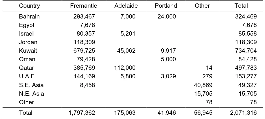 Table 2 Destination country for sheep exported from Australia during 2015 