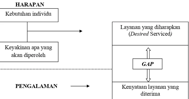 Gambar 2.3 Konsep Kepuasan Menurut Supriyanto (2010) 