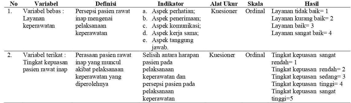 Tabel 4.1  Variabel Penelitian dan Definisi Operasional 
