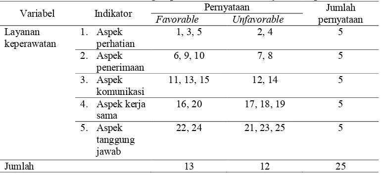 Tabel 4.3 Blue Print Alat Pengumpul Data Kuesioner Layanan Keperawatan Pernyataan 