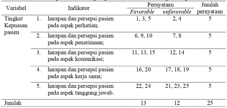 Tabel 4.5 Blue print Alat Pengumpul Data Kuesioner Tingkat Kepuasan 