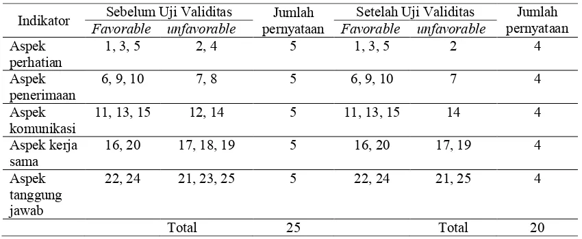 Tabel 4.6 Perbedaan Blue Print Layanan Keperawatan Sebelum dan Sesudah Uji Validitas  