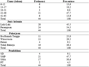 Tabel 5.1 Karakteristik responden berdasarkan umur, jenis kelamin, pekerjaan dan pendidikan pasien rawat inap di Puskesmas Sumbersari Kabupaten Jember Bulan Juni-Juli 2013 (n= 44)  