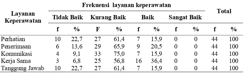 Tabel 5.3 Distribusi Persepsi Responden Tentang Layanan Keperawatan di Puskesmas Sumbersari Kabupaten Jember bulan Juni-Juli 2013 (n= 44)  