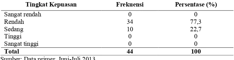 Tabel 5.6 Distribusi Tingkat Kepuasan Responden pada Aspek-Aspek Layanan Keperawatan di Puskesmas Sumbersari Kabupaten Jember bulan Juni-Juli 2013 (n= 44)  