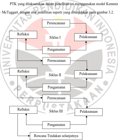 Gambar 3.2 Spiral Penelitian Tindakan Kelas Menurut Kemmis dan Taggart (dalam Kasbolah, 1998) 