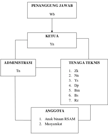 Gambar 2. Bagan Struktur Organisasi TBM