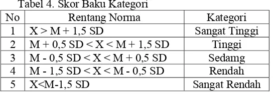 Tabel 4. Skor Baku Kategori 