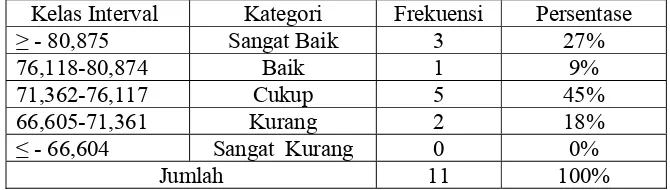Tabel 8. Distribusi Frekuensi Survei Pelaksaan Ekstrakurikuler Olahraga bulu tangkis di Sekolah Dasar Negeri 2 Karanggedang Kecamatan Sruweng Kabupaten Kebumen   