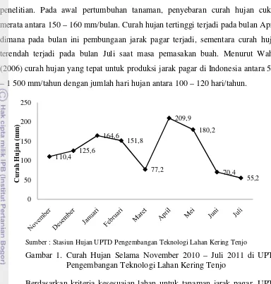 Gambar 1. Curah Hujan Selama November 2010 – Juli 2011 di UPTD 
