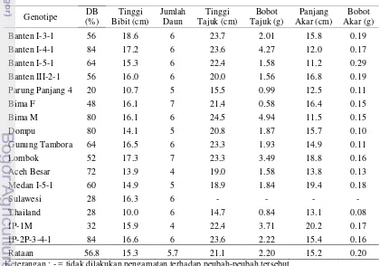 Tabel 2. Nilai Rataan Pertumbuhan Vegetatif Jarak Pagar di Pembibitan 