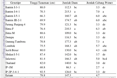 Tabel 4. Pengaruh Genotipe Terhadap Tinggi Tanaman, Jumlah Daun, dan Jumlah Cabang Primer Jarak Pagar di Tanah Masam 