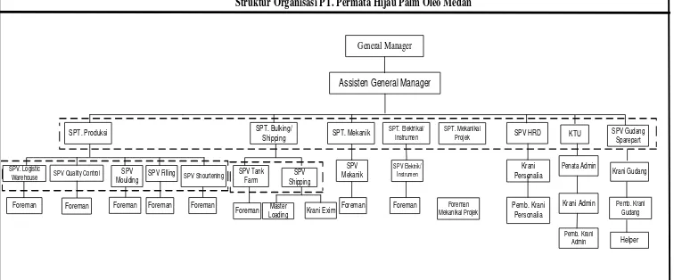 Gambar 2.3 Struktur Organisasi Perusahaan PT. Permata Hijau Palm Oleo 
