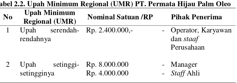 Tabel 2.2. Upah Minimum Regional (UMR) PT. Permata Hijau Palm Oleo 
