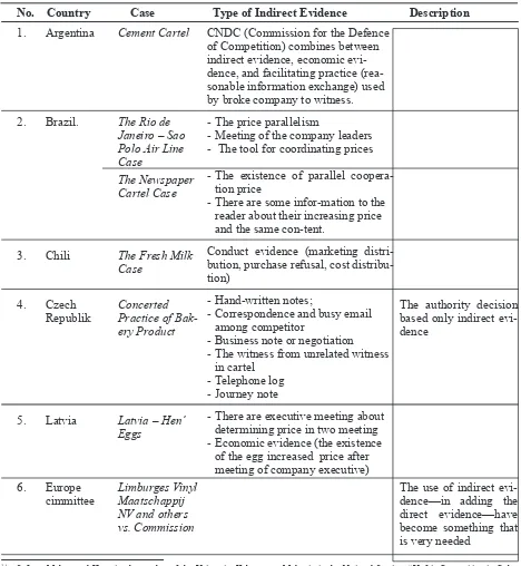 Table 1. The Use of Indirect Evidence as the Evidence in Cartel Case in Many Countries