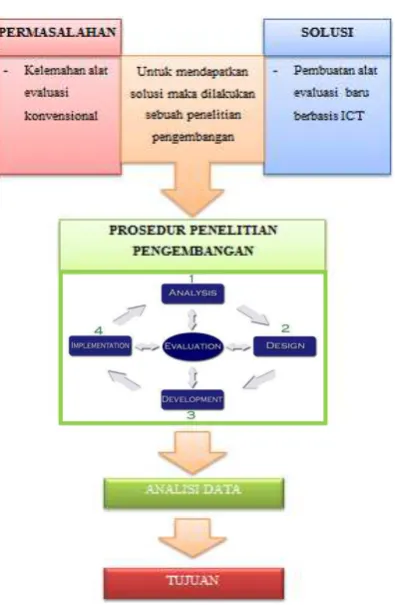 Gambar 1. Alur pikir penelitian 