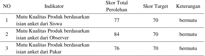 Tabel 1.1 Indikator Keberhasilan Penelitian 