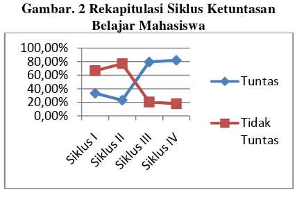 Tabel 3. Rekapitulasi Siklus Belajar Mahasiswa 