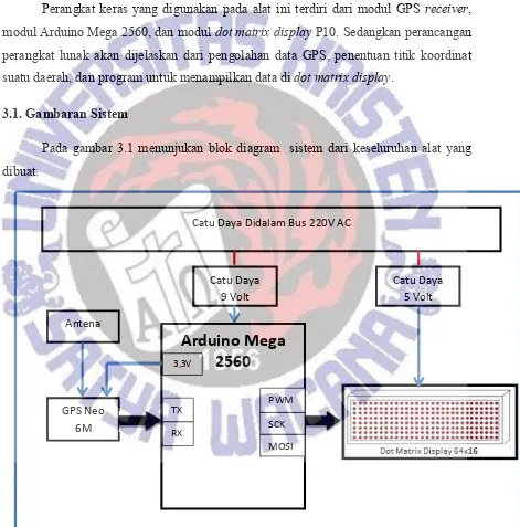 Gambar 3.1. Blok Diagram Sistem Secara Keseluruhan
