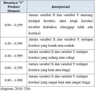 Tabel 5. Interpretasi Nilai Koerfisien Korelasi (r) 