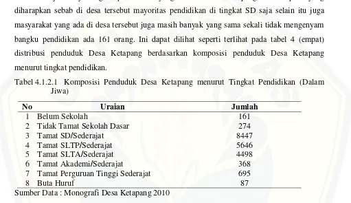 Tabel 4.1.2.1 Komposisi Penduduk Desa Ketapang menurut Tingkat Pendidikan (Dalam 