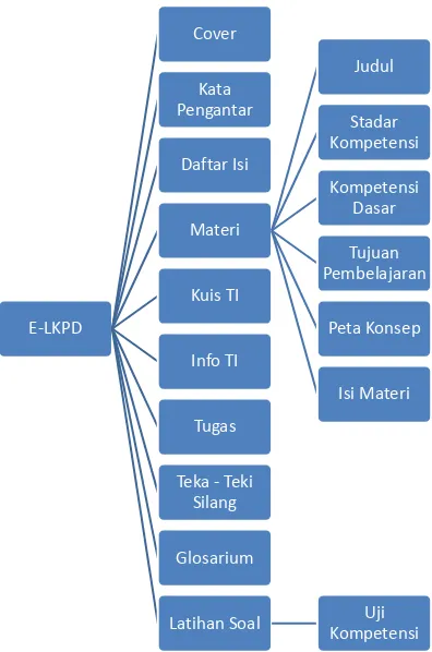 Gambar 10. Bagan Desain Tampilan E-LKPD Berbasis Multimedia 