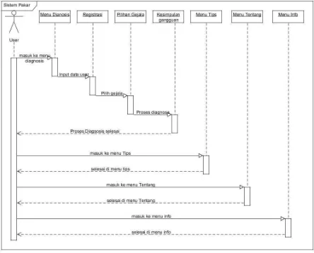 Gambar 3.5. Sequence Diagram Sistem Pakar 