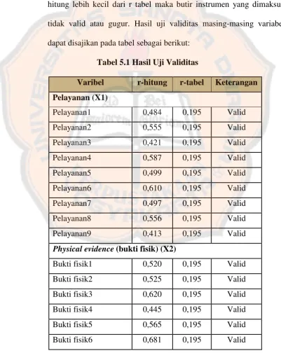 Tabel 5.1 Hasil Uji Validitas  
