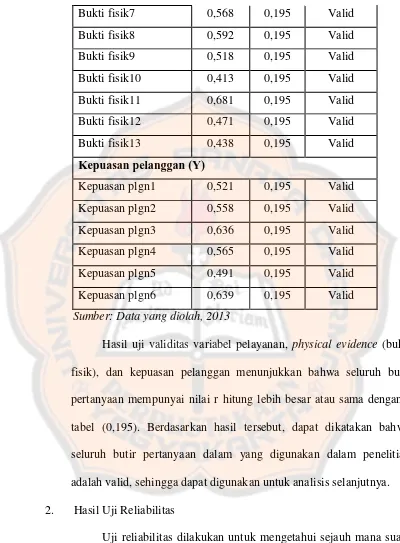 tabel (0,195). Berdasarkan hasil tersebut, dapat dikatakan bahwa 