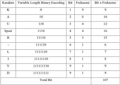 Tabel 4.6 String yang sudah dikompresi dengan Variable Length Binary Encoding 