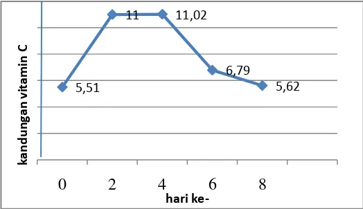 Gambar 1. Grafik Rata-Rata Pengaruh Lama Pemeraman Terhadap Kandungan Vitamin C Buah Pisang Raja 