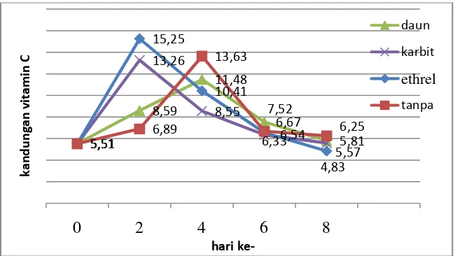 Gambar 2.  Grafik Rata-Rata Pengaruh Cara dan Lama Pemeraman Terhadap Kandungan Vitamin C Buah Pisang Raja 