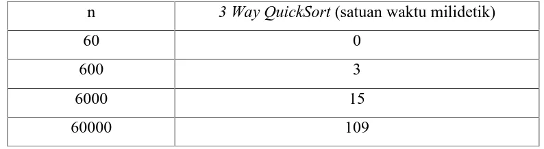 Tabel 4.2 Running Time Perbandingan Algoritma 3 Way QuickSort
