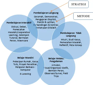 Gambar 2. Hubungan antara strategi dan metode pembelajaran 