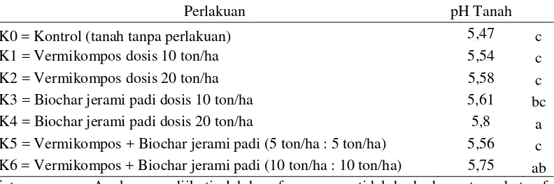 Tabel 1. pH tanah tiga minggu setelah aplikasi akibat pemberian vermikompos dan biochar jerami padi 