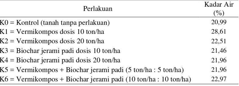 Tabel 2.  Kadar air  tanah 21 hari setelah aplikasi akibat pemberian vermikompos dan biochar jerami padi 