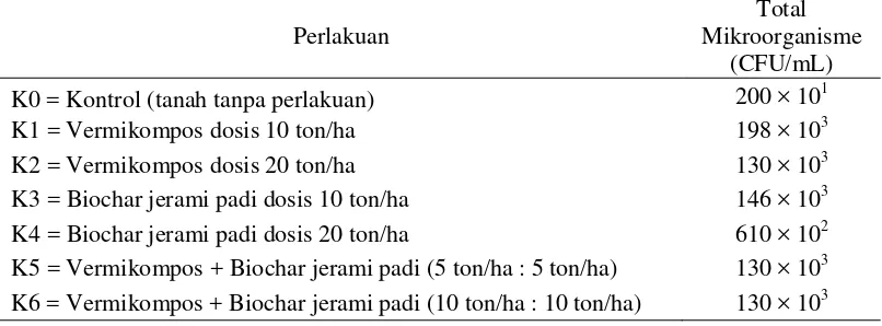 Tabel 3. Total mikroorganisme tanah tiga minggu setelah aplikasi akibat pemberian vermikompos dan biochar jerami padi 