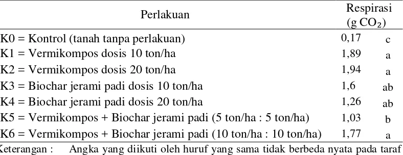 Tabel 4. Total respirasi tanah tiga minggu setelah aplikasi akibat pemberian vermikompos dan biochar jerami padi 