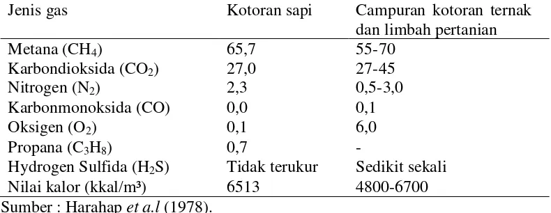 Tabel 3. Komposisi gas (%)  yang  berasal  dari  limbah  kotoran  ternak  dan  sisa pertanian