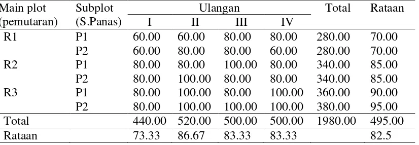 Tabel 8. Rataan daya tetas telur tetas ayam kampung selama penelitian (%). 