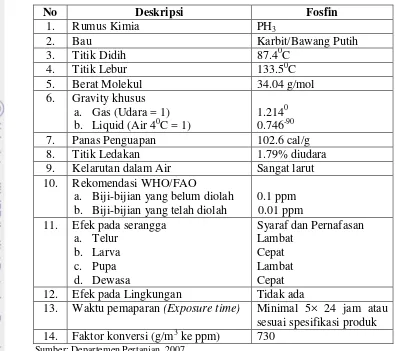 Tabel 1  Deskripsi fumigan fosfin 