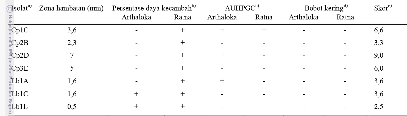 Tabel  8   Rangkuman karakter unggul bakteri penghasil siderofor yang potensial sebagai agens antagonis 