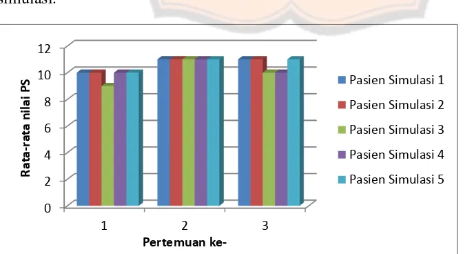 Gambar 2. Rata-rata nilai performa pasien simulasi skenario kasus non resep 