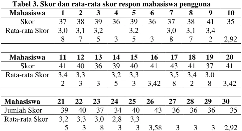 Tabel 3. Skor dan rata-rata skor respon mahasiswa pengguna 