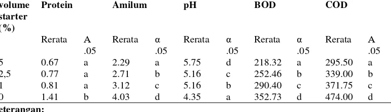 Tabel 2  Notasi Duncan dari Rerata Protein, Amilum, pH, BOD dan COD perlakuan Variasi Volume Starter