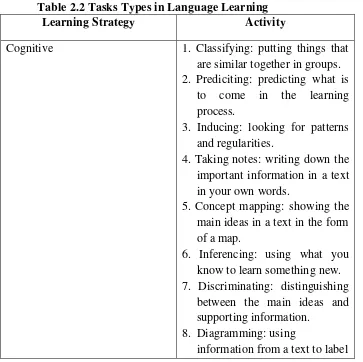 Table 2.2 Tasks Types in Language Learning 
