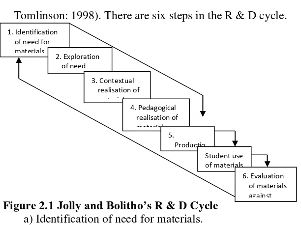 Figure 2.1 Jolly and Bolitho’s R & D Cycle 
