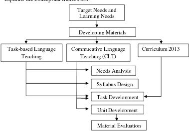 Figure 2.3 The Conceptual Framework of the Research