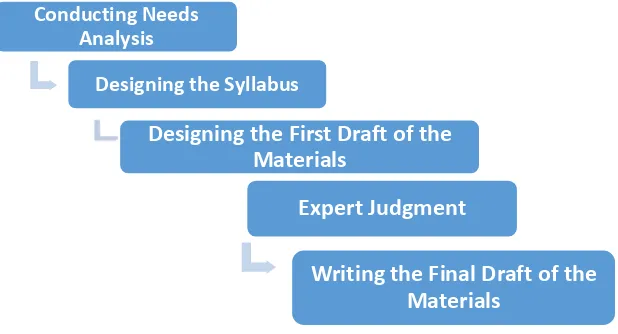 Figure 3.1 combination from research procedures proposed by Borg and Gall (1983) and model of materials writing proposed by Jolly and Bolitho The Model of Learning Materials Development which is the in Tomlinson (1998) 