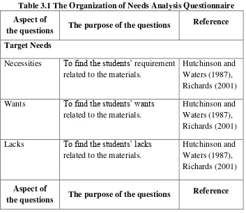 Table 3.1 The Organization of Needs Analysis Questionnaire 